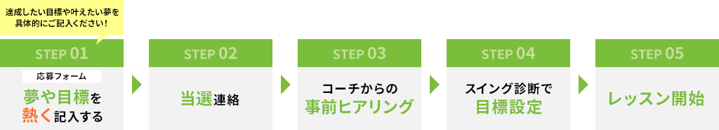 キャンペーン応募から開始までの流れ