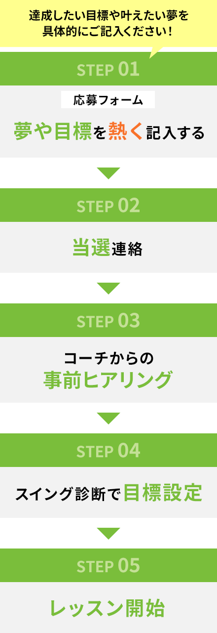 キャンペーン応募から開始までの流れ