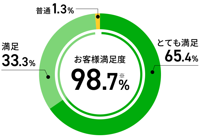 お客様満足度98.7％