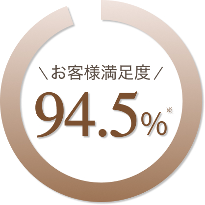 お客様満足度94.5%獲得 ※